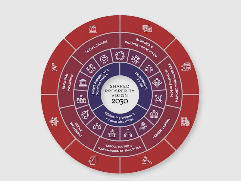 The Shared Prosperity Framework